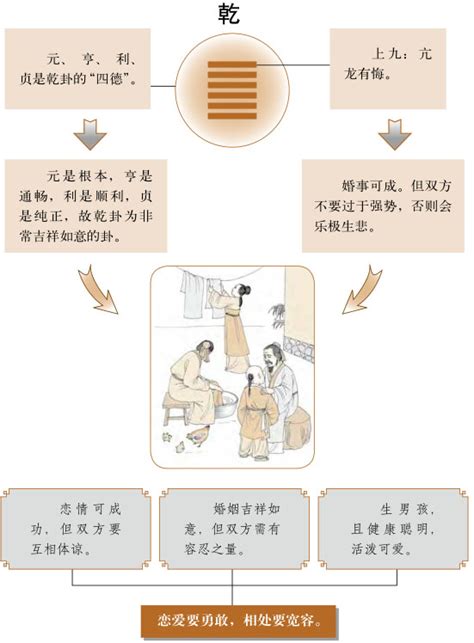 乾卦感情|乾卦婚姻